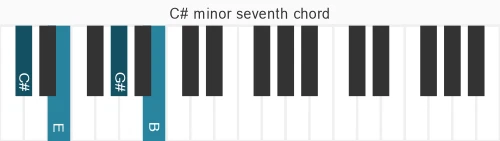 Piano voicing of chord C# m7